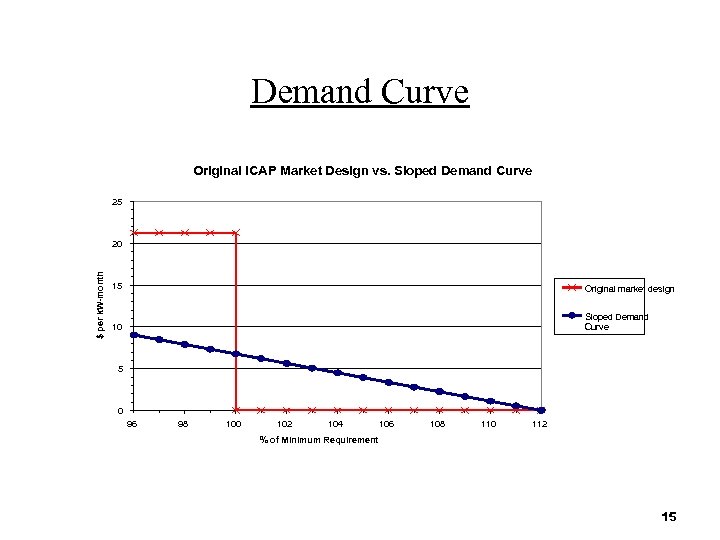 Demand Curve Original ICAP Market Design vs. Sloped Demand Curve 25 $ per k.