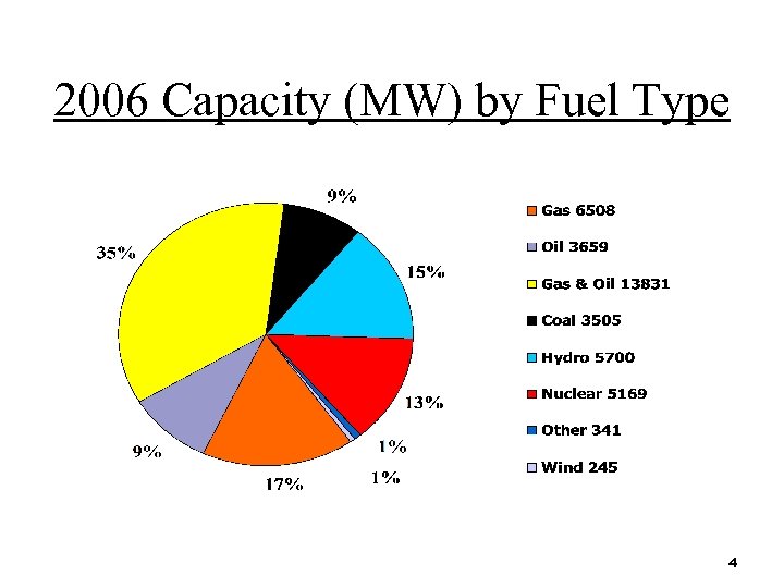 2006 Capacity (MW) by Fuel Type 4 