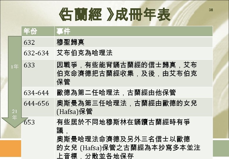 《 古蘭經 》 成冊年表 年份 632 -634 21 年 633 因戰爭，有些能背誦古蘭經的信士歸真，艾布 伯克命濟德把古蘭經收集，及後，由艾布伯克 保管 634