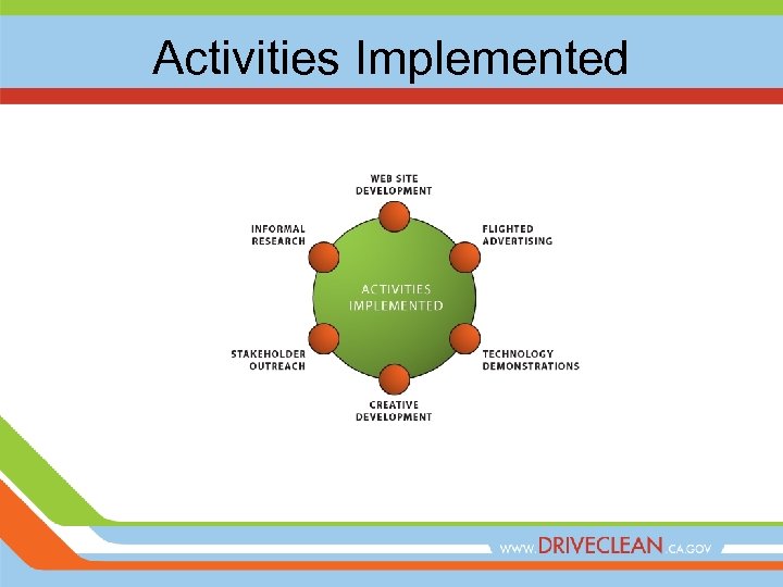 Activities Implemented 