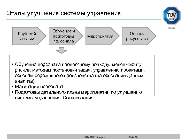 Этапы улучшения системы управления Глубокий анализ Обучение и подготовка персонала Мероприятия Оценка результата •