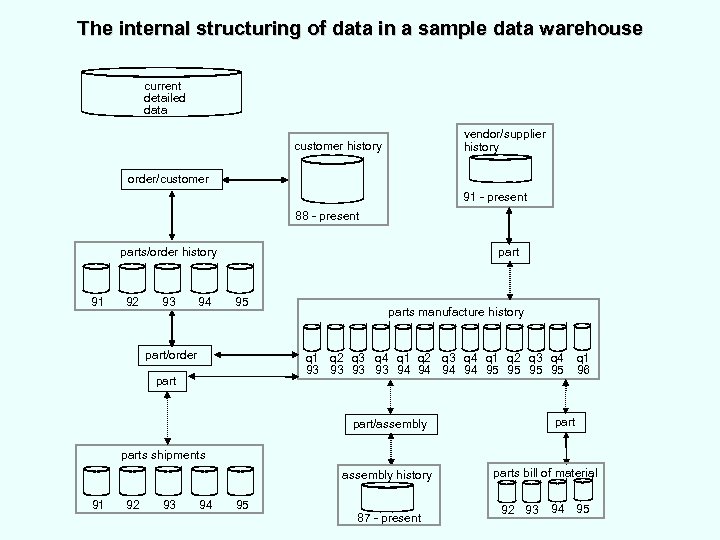 The internal structuring of data in a sample data warehouse current detailed data vendor/supplier
