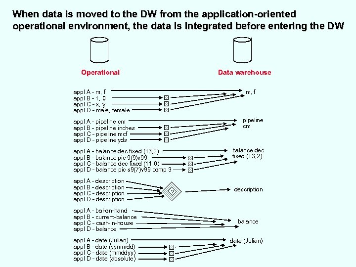 When data is moved to the DW from the application-oriented operational environment, the data