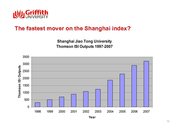 The fastest mover on the Shanghai index? 12 