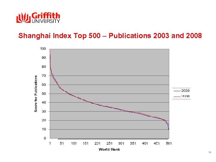 Shanghai Index Top 500 – Publications 2003 and 2008 14 