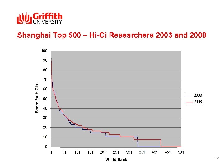 Shanghai Top 500 – Hi-Ci Researchers 2003 and 2008 15 