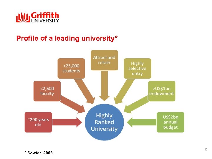 Profile of a leading university* * Sowter, 2008 16 