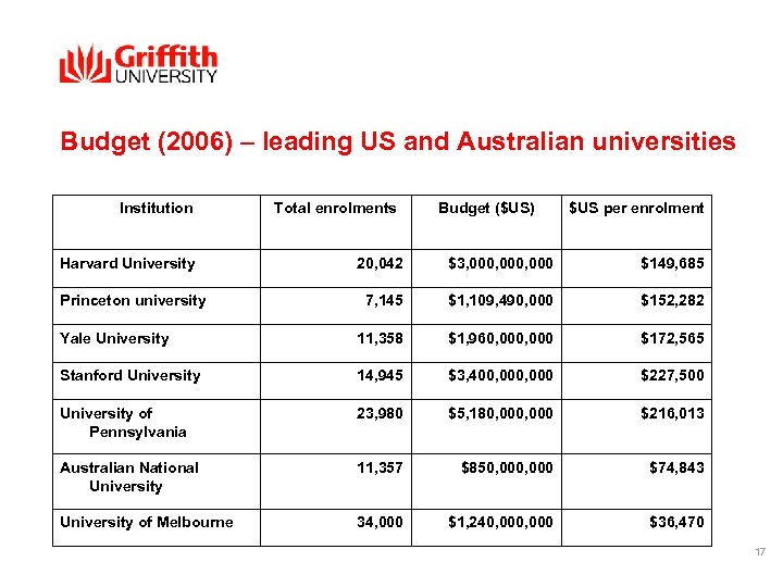 Budget (2006) – leading US and Australian universities Institution Harvard University Total enrolments Budget