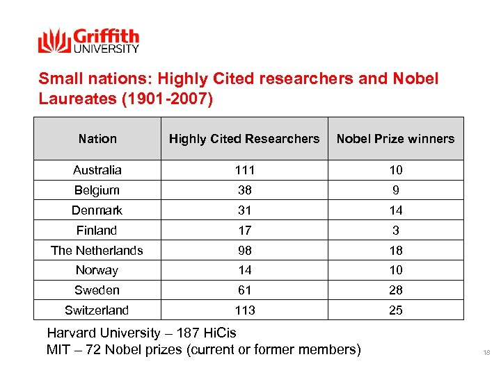 Small nations: Highly Cited researchers and Nobel Laureates (1901 -2007) Nation Highly Cited Researchers