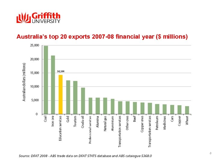 Australia’s top 20 exports 2007 -08 financial year ($ millions) 8 