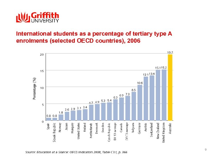 International students as a percentage of tertiary type A enrolments (selected OECD countries), 2006