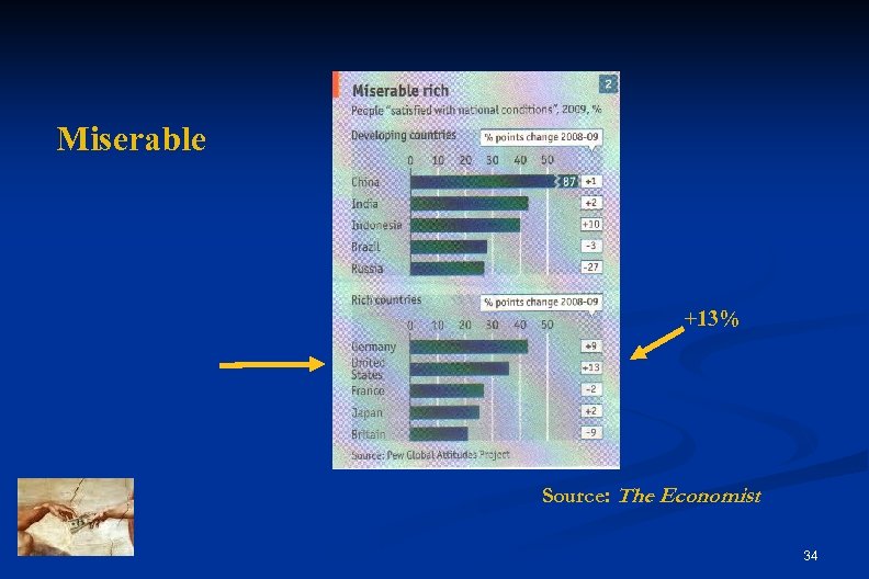 Miserable +13% Source: The Economist 34 