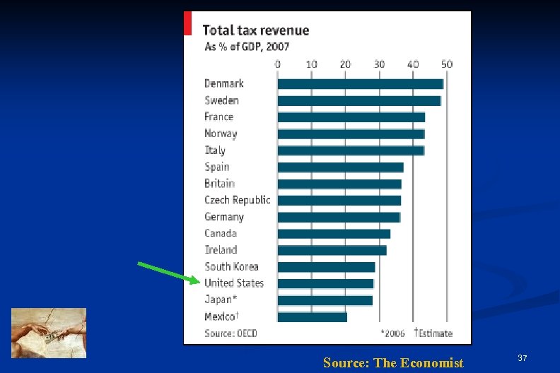Source: The Economist 37 