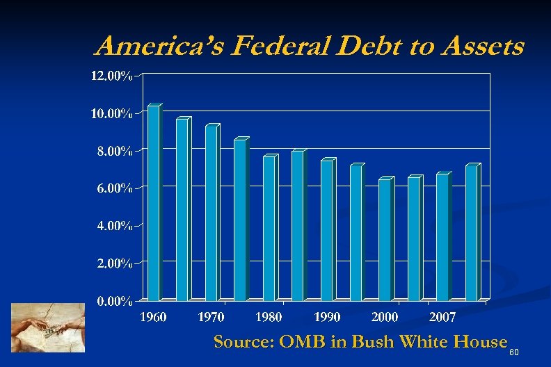America’s Federal Debt to Assets Source: OMB in Bush White House 60 