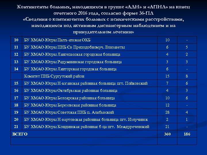 Контингенты больных, находящихся в группе «АДН» и «АПНЛ» на конец отчетного 2016 года, согласно