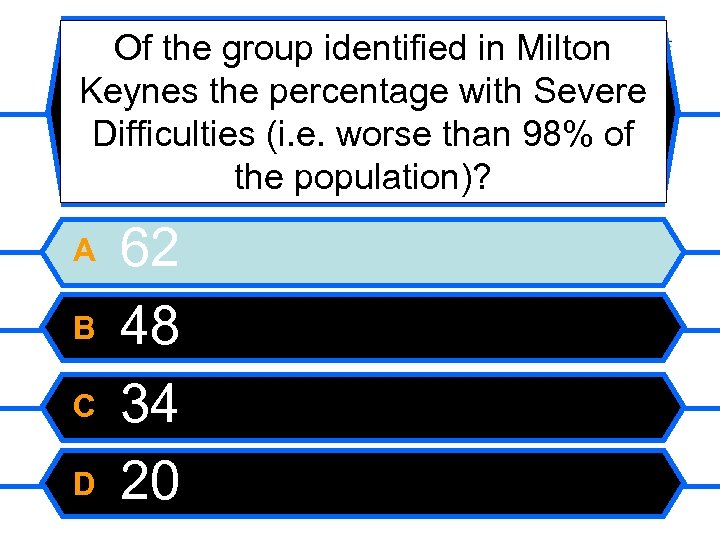 Of the group identified in Milton Keynes the percentage with Severe Difficulties (i. e.