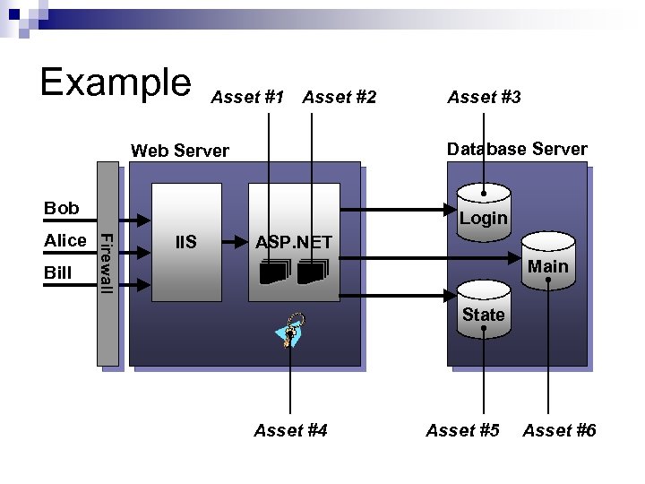Example Asset #1 Asset #2 Database Server Web Server Bob Bill Login Firewall Alice