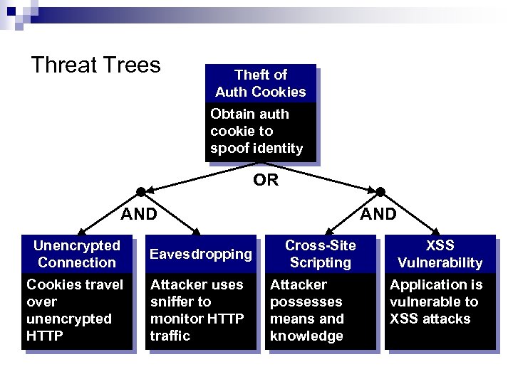 Threat Trees Theft of Auth Cookies Obtain auth cookie to spoof identity OR AND