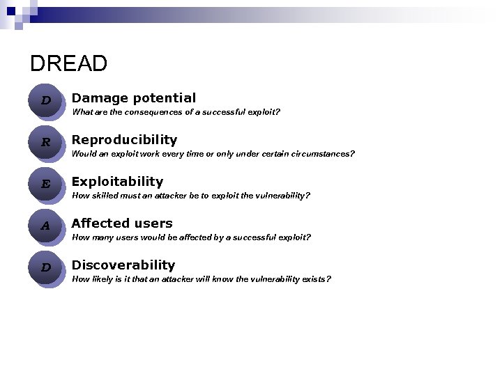 DREAD D Damage potential R Reproducibility E Exploitability A Affected users D Discoverability What