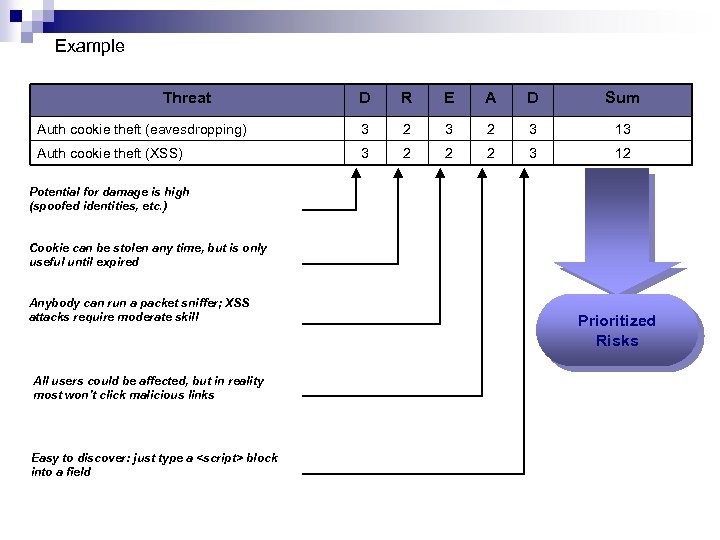 Example Threat D R E A D Sum Auth cookie theft (eavesdropping) 3 2