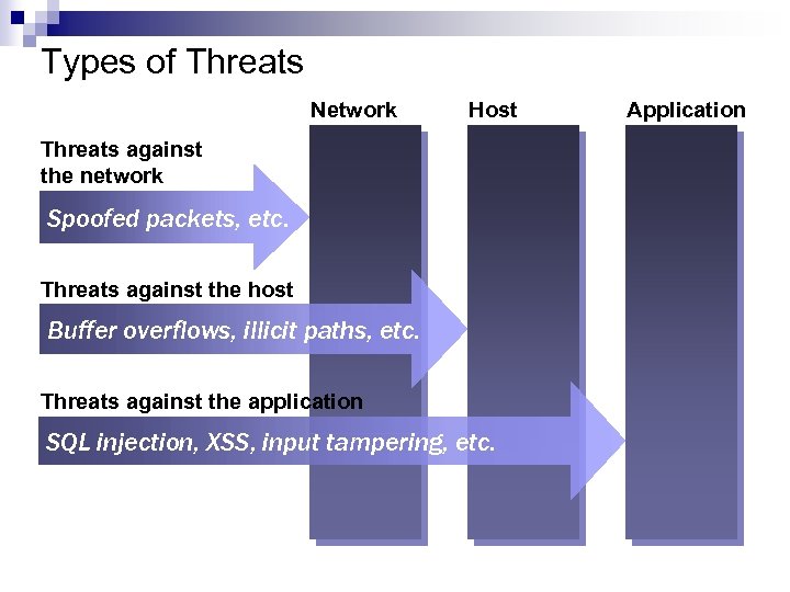 Types of Threats Network Host Threats against the network Spoofed packets, etc. Threats against