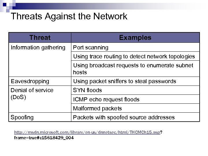 Threats Against the Network Threat Information gathering Examples Port scanning Using trace routing to