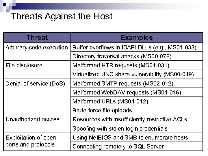 Threats Against the Host Threat Examples Arbitrary code execution Buffer overflows in ISAPI DLLs
