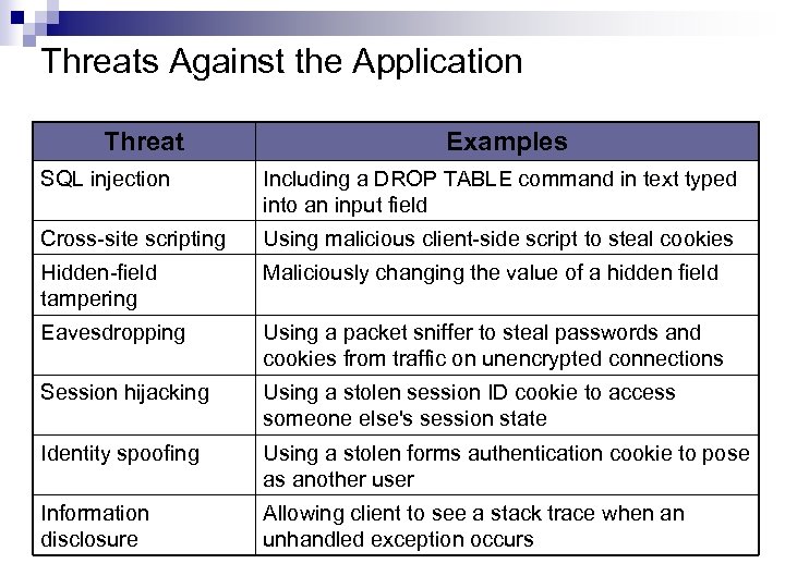 Threats Against the Application Threat Examples SQL injection Including a DROP TABLE command in