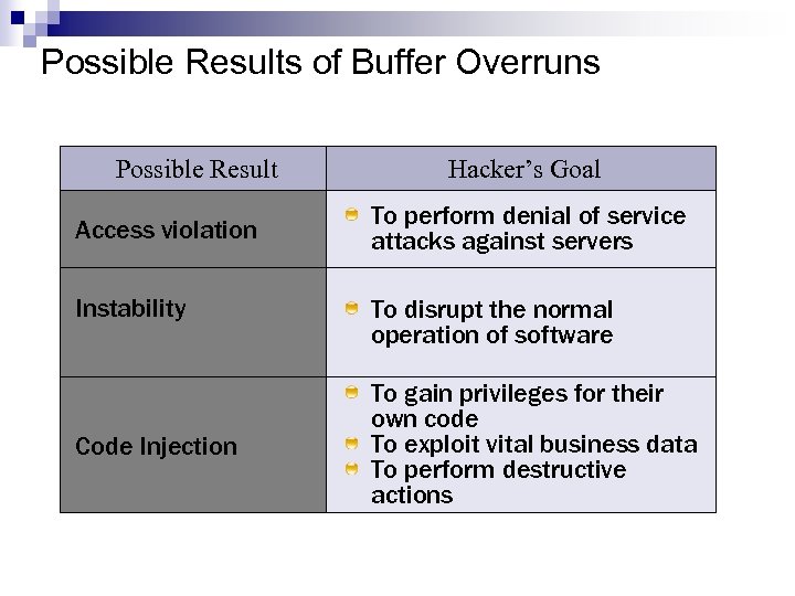 Possible Results of Buffer Overruns Possible Result Access violation Instability Code Injection Hacker’s Goal