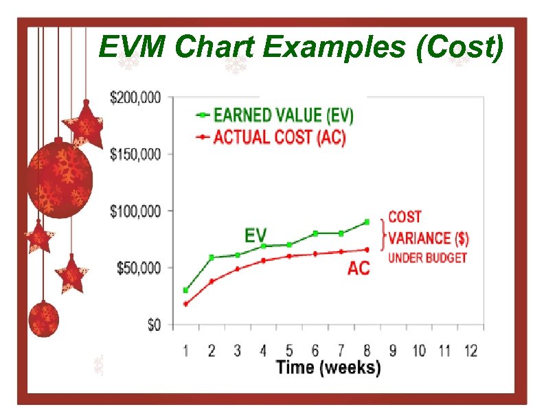 EVM Chart Examples (Cost) 