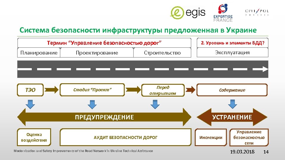Система безопасности инфраструктуры предложенная в Украине Термин “Управление безопасностью дорог” Планирование ТЭО Проектирование Стадия