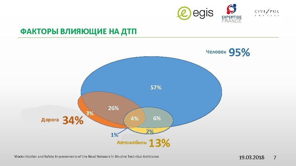 ФАКТОРЫ ВЛИЯЮЩИЕ НА ДТП Человек 95% Human 57% Factors 3% 34% Road environment Дорога
