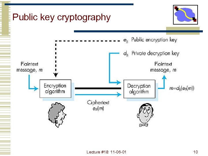 Public key cryptography Figure 7. 7 goes here Lecture #18: 11 -06 -01 10