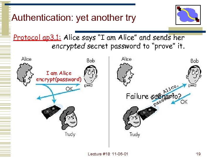 Authentication: yet another try Protocol ap 3. 1: Alice says “I am Alice” and