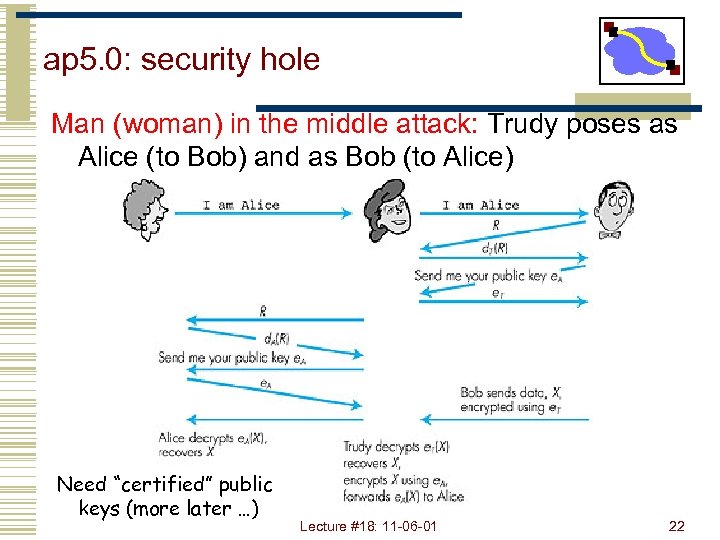 ap 5. 0: security hole Man (woman) in the middle attack: Trudy poses as