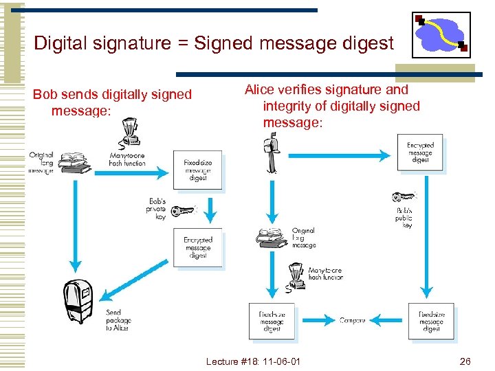 Digital signature = Signed message digest Bob sends digitally signed message: Alice verifies signature