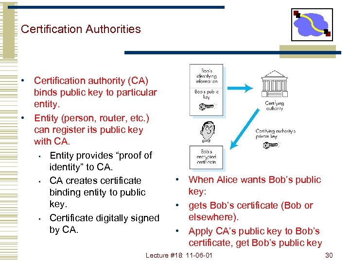 Certification Authorities • Certification authority (CA) binds public key to particular entity. • Entity