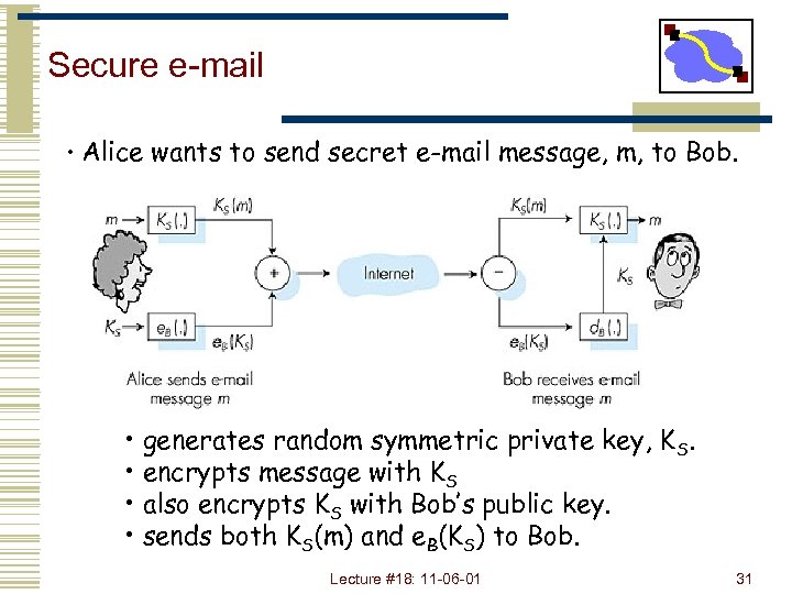 Secure e-mail • Alice wants to send secret e-mail message, m, to Bob. •