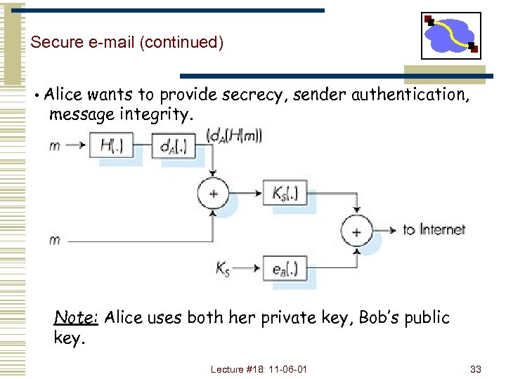 Secure e-mail (continued) • Alice wants to provide secrecy, sender authentication, message integrity. Note: