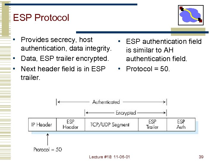 ESP Protocol • Provides secrecy, host • ESP authentication field authentication, data integrity. is