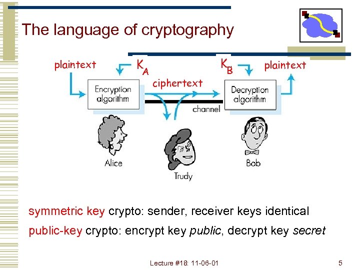 The language of cryptography plaintext K K A ciphertext B plaintext Figure 7. 3