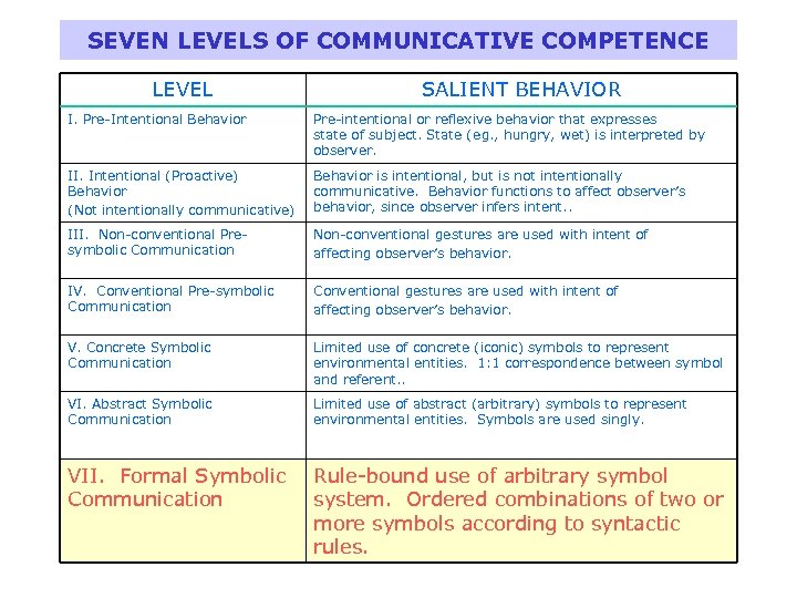 SEVEN LEVELS OF COMMUNICATIVE COMPETENCE LEVEL SALIENT BEHAVIOR I. Pre-Intentional Behavior Pre-intentional or reflexive