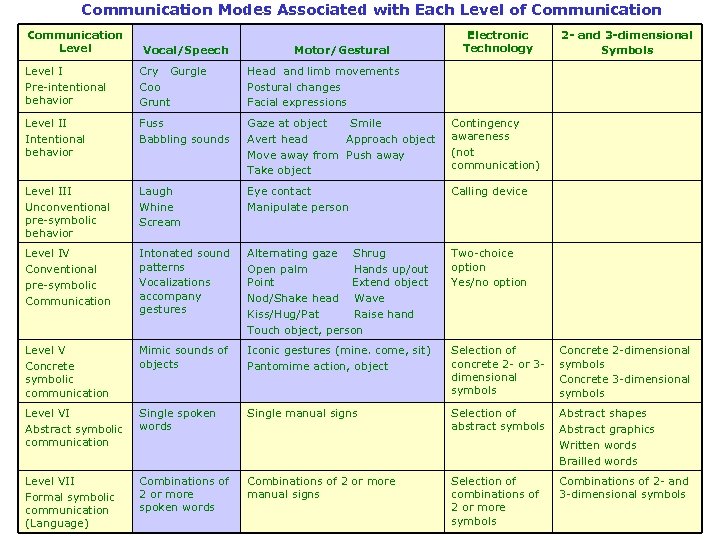 Communication Modes Associated with Each Level of Communication Level Vocal/Speech Motor/Gestural Electronic Technology 2