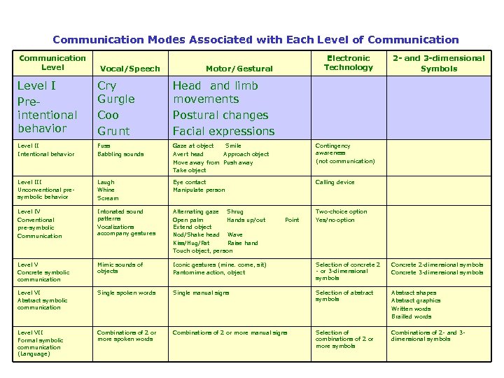 Communication Modes Associated with Each Level of Communication Level Vocal/Speech Electronic Technology Motor/Gestural 2