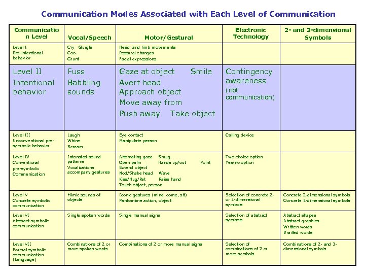 Communication Modes Associated with Each Level of Communication Communicatio n Level Vocal/Speech Electronic Technology