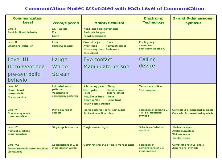 Communication Modes Associated with Each Level of Communication Level Vocal/Speech Motor/Gestural Electronic Technology 2