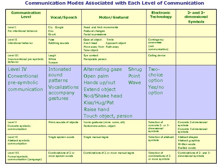 Communication Modes Associated with Each Level of Communication Level Vocal/Speech Motor/Gestural Electronic Technology 2