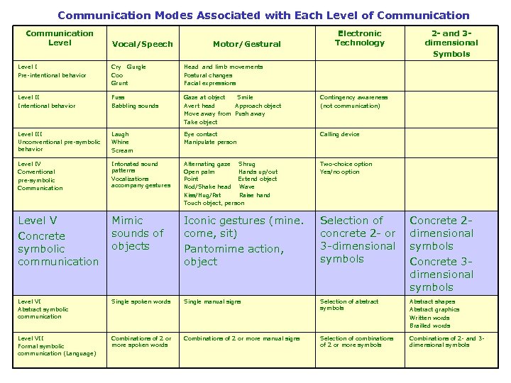 Communication Modes Associated with Each Level of Communication Level Vocal/Speech Motor/Gestural Electronic Technology 2