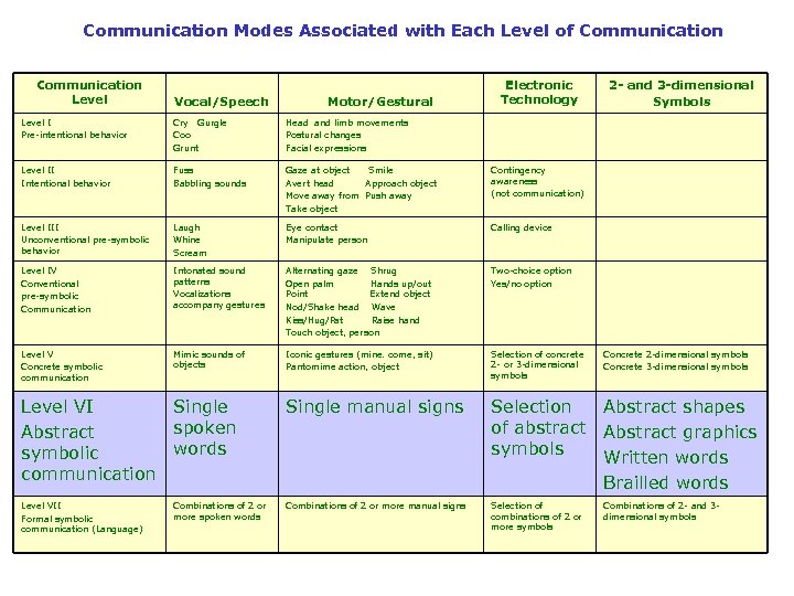 Communication Modes Associated with Each Level of Communication Level Vocal/Speech Motor/Gestural Electronic Technology 2