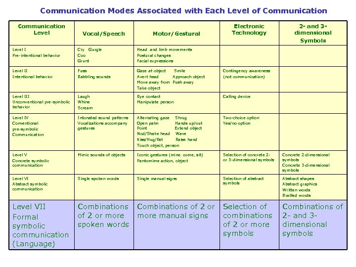 Communication Modes Associated with Each Level of Communication Level Vocal/Speech Motor/Gestural Electronic Technology 2